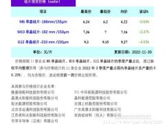 供過于求 硅片價格擴大跌幅(11.30)