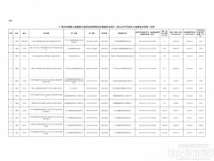 1.55GW!廣州公布新能源存量分布式項目清單
