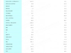 鋰離子蓄電池出口額近22億元,2025年前三季度青海省出口主要商品披露