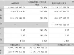 磷酸鹽銷量同增64.86%!湖南裕能2025年1-9月營收232.26億元,同比上漲46.27%