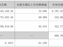 普利特2025Q3歸母凈利潤1.18億元,同比增長80.8%!