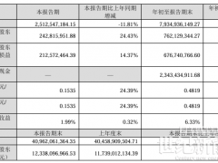 分布式光伏業務規模擴大!協鑫能科Q3凈利潤同比增加24.43%