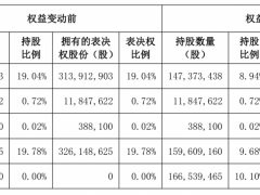 19.78%股份表決權！滄州明珠實控人擬變更為廣州市國資委